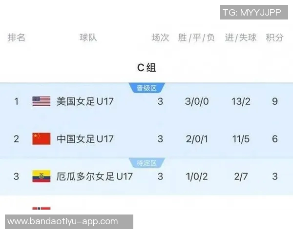 中国女足U17半场狂胜4-0宋语后点破门出线在望 中国女足U17半场狂胜4-0宋语后点破门出线在望